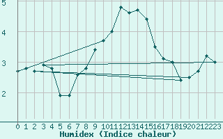 Courbe de l'humidex pour Wunsiedel Schonbrun