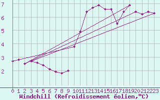 Courbe du refroidissement olien pour Saint-Georges-sur-Cher (41)