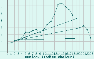 Courbe de l'humidex pour Plymouth (UK)