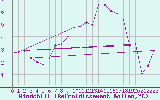 Courbe du refroidissement olien pour Olpenitz
