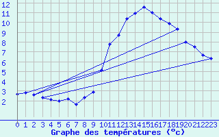 Courbe de tempratures pour Landser (68)