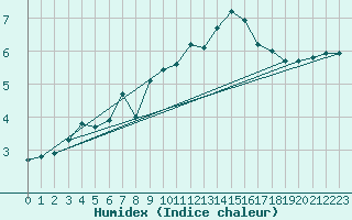 Courbe de l'humidex pour Villarzel (Sw)