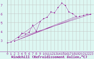 Courbe du refroidissement olien pour Villarzel (Sw)