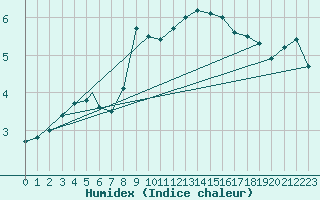 Courbe de l'humidex pour Praha Kbely