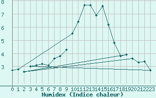 Courbe de l'humidex pour Mullingar