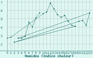 Courbe de l'humidex pour Uto