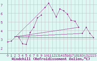 Courbe du refroidissement olien pour St Sebastian / Mariazell