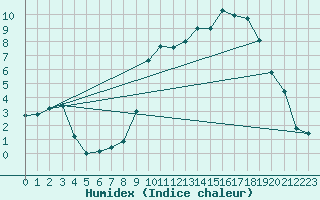 Courbe de l'humidex pour Vannes-Sn (56)