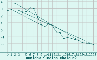 Courbe de l'humidex pour Siria