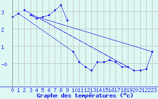 Courbe de tempratures pour Spa - La Sauvenire (Be)