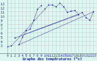 Courbe de tempratures pour La Fretaz (Sw)