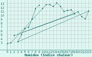 Courbe de l'humidex pour La Fretaz (Sw)