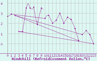 Courbe du refroidissement olien pour Diepholz