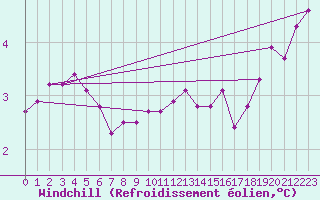 Courbe du refroidissement olien pour Aix-la-Chapelle (All)