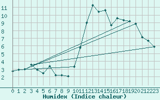 Courbe de l'humidex pour Preonzo (Sw)