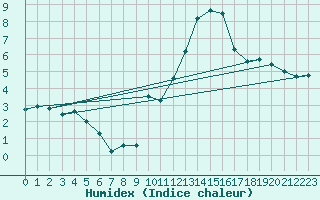 Courbe de l'humidex pour Embrun (05)