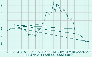 Courbe de l'humidex pour Shoream (UK)