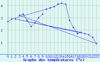 Courbe de tempratures pour Marienberg