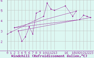 Courbe du refroidissement olien pour Sletnes Fyr