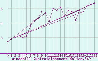 Courbe du refroidissement olien pour Diepholz