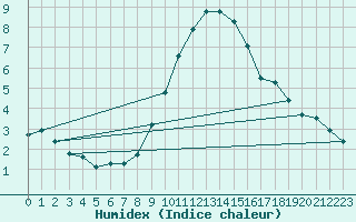 Courbe de l'humidex pour De Bilt (PB)