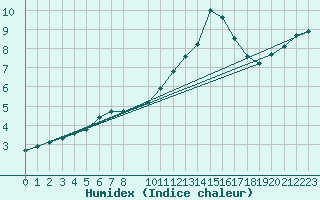 Courbe de l'humidex pour Lobbes (Be)