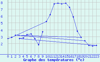 Courbe de tempratures pour Als (30)