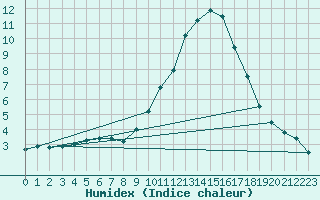 Courbe de l'humidex pour Lerida (Esp)