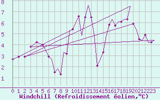 Courbe du refroidissement olien pour Marham