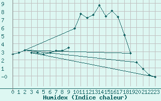 Courbe de l'humidex pour Hohrod (68)