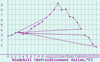 Courbe du refroidissement olien pour Ripoll