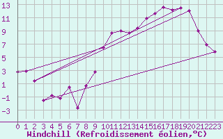 Courbe du refroidissement olien pour Orlans (45)