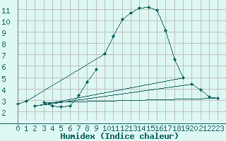 Courbe de l'humidex pour Cevio (Sw)