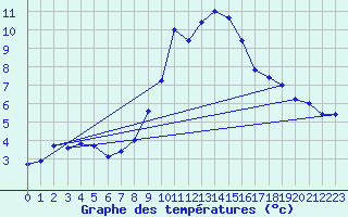 Courbe de tempratures pour Constance (All)
