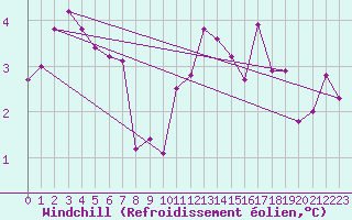 Courbe du refroidissement olien pour Feldberg-Schwarzwald (All)
