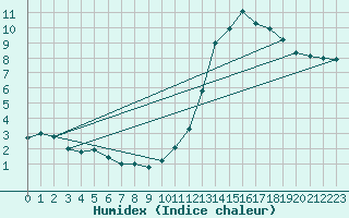 Courbe de l'humidex pour Brive-Laroche (19)