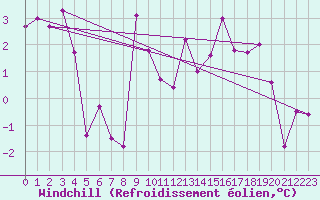 Courbe du refroidissement olien pour Bad Hersfeld