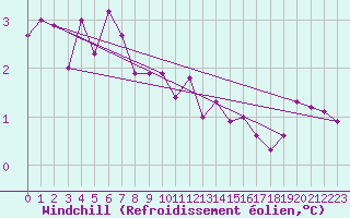 Courbe du refroidissement olien pour Gottfrieding