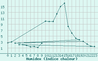 Courbe de l'humidex pour Champtercier (04)