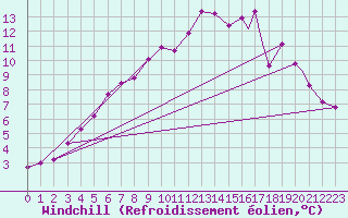 Courbe du refroidissement olien pour Rost Flyplass