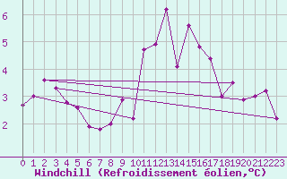Courbe du refroidissement olien pour Locarno (Sw)