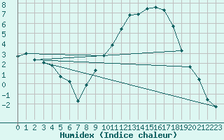 Courbe de l'humidex pour Le Mans (72)