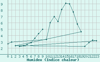 Courbe de l'humidex pour Weiden