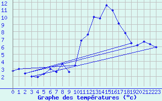 Courbe de tempratures pour Millau - Soulobres (12)