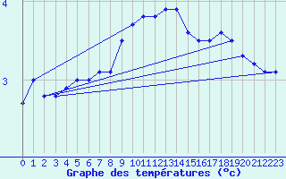 Courbe de tempratures pour Nowy Sacz