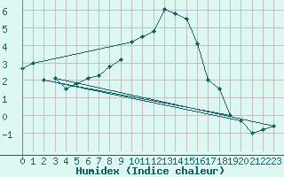 Courbe de l'humidex pour Sion (Sw)