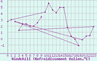 Courbe du refroidissement olien pour Boltigen