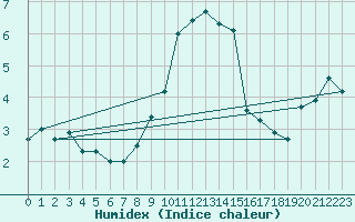 Courbe de l'humidex pour Boltigen