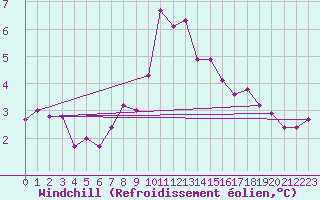 Courbe du refroidissement olien pour De Bilt (PB)