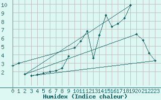 Courbe de l'humidex pour Belfort-Dorans (90)